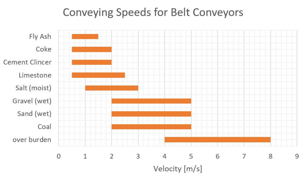 Recommended conveying speeds for different bulk material