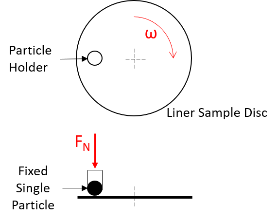 Pin on Disc Test