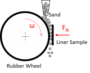 Sand Rubber Wheel Test