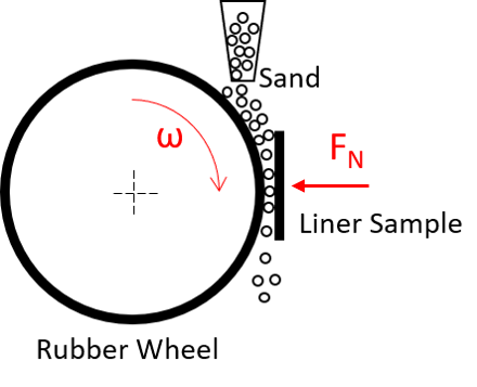 Sand Rubber Wheel Test