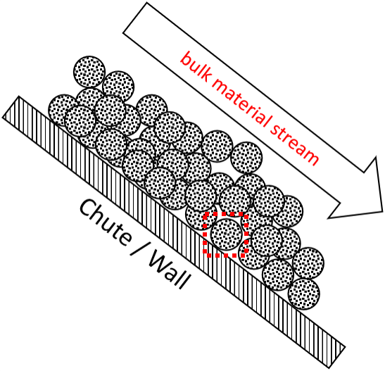 Sliding Wear on a chute