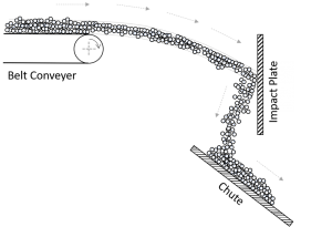 Transfer Chute and Impact Plate