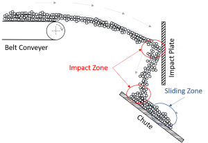 Transfer Chute and Impact Plate