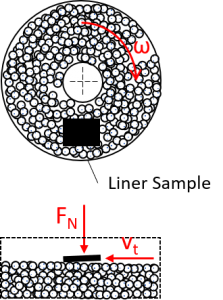 Rotating Through Wear Test