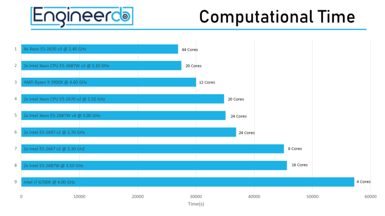 Computational Time on different PCs