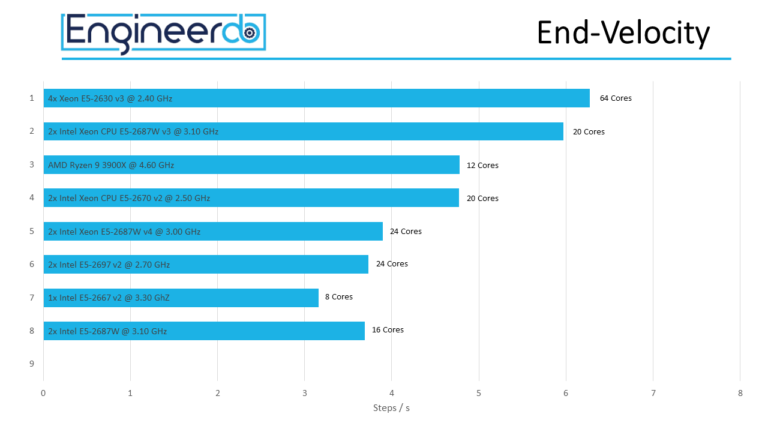 Steps per second at the end of the simulation