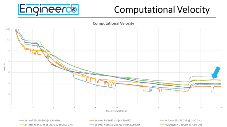 steps per second during the runtime of the simulation