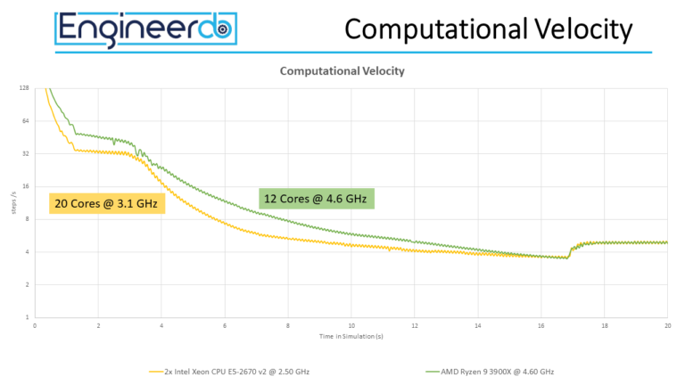 Difference between a low clockrate Workstations with high core number and a lower core number but higher clock rate