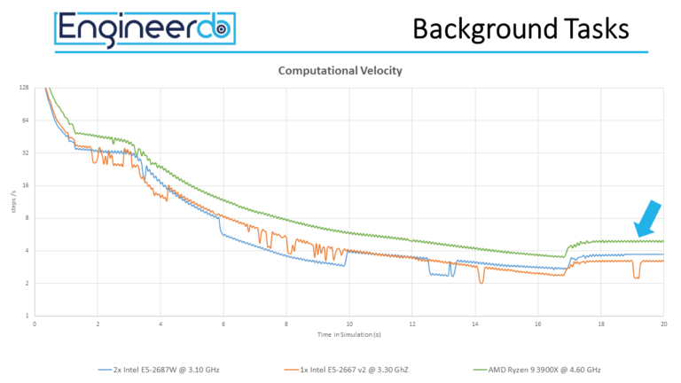 background tasks or incuffienet cooling lead to lower steps per second