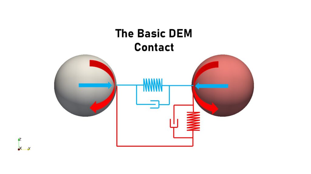 DEM Contact between Particles